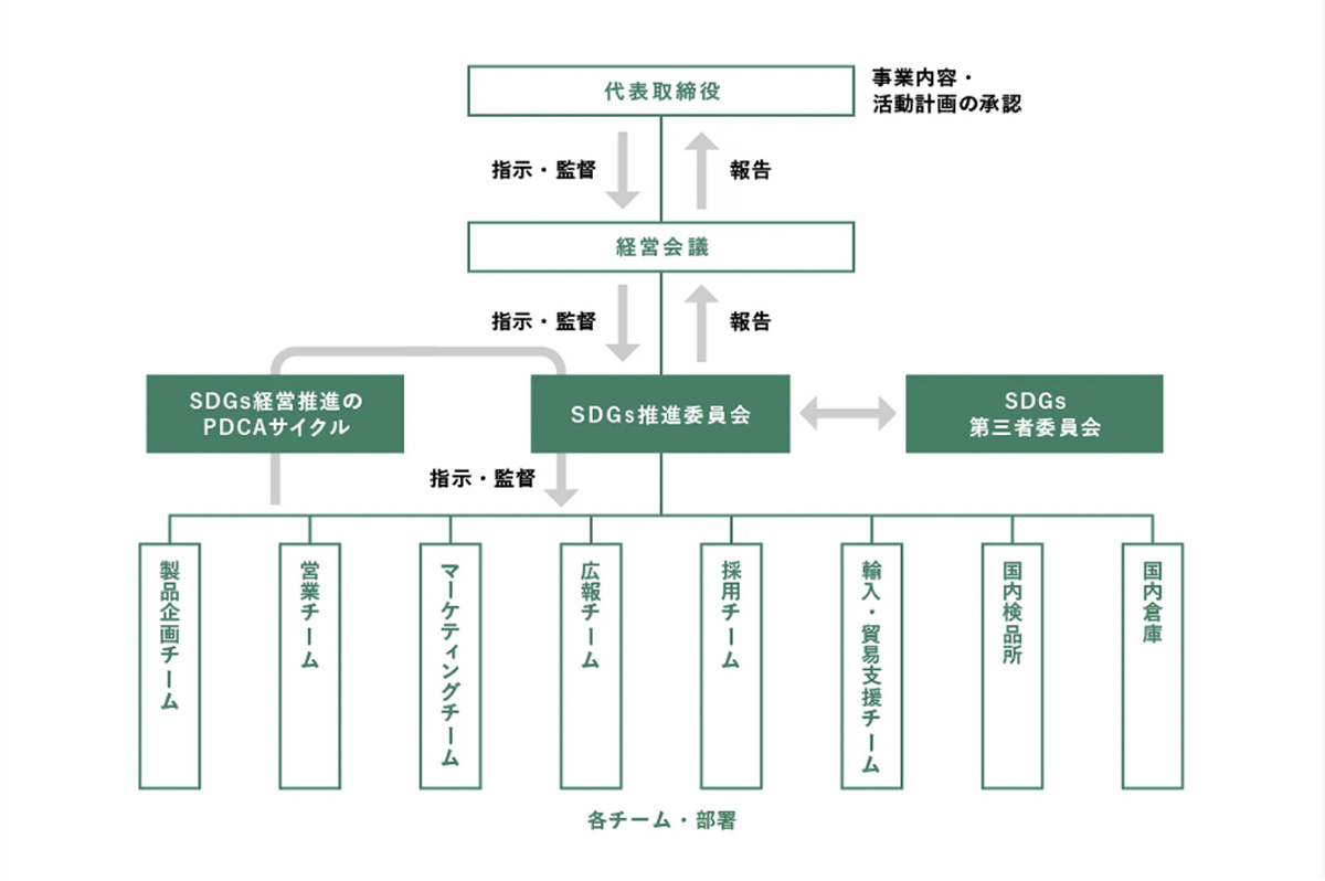 SDGs推進体制