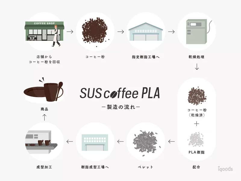 [店舗からコーヒーかすを回収]→[コーヒーかす]→[指定樹脂工場へ]→[乾燥処理]→[配合]→[ペレット]→[樹脂成型工場へ]→[成型加工]→[商品]