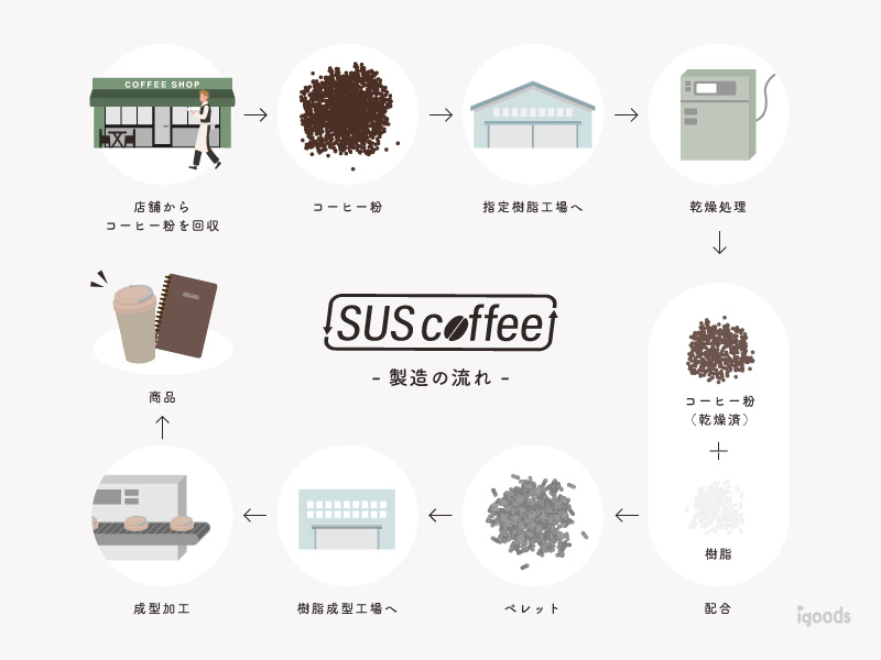 [店舗からコーヒー粉を回収]→[コーヒー粉]→[指定樹脂工場へ]→[乾燥処理]→[配合]→[ペレット]→[樹脂成型工場へ]→[成型加工]→[商品]