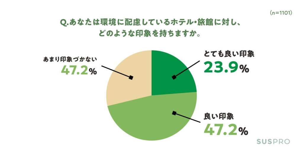 あなたは環境に配慮しているホテル・旅館に対し、どのような印象を持ちますか。