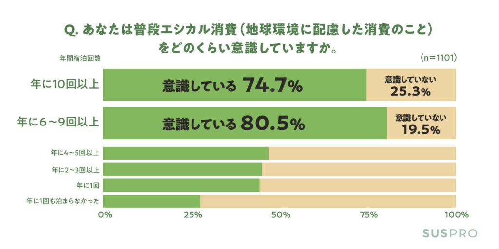 あなたは普段エシカル消費（地球環境に配慮した消費のこと）をどのくらい意識していますか。