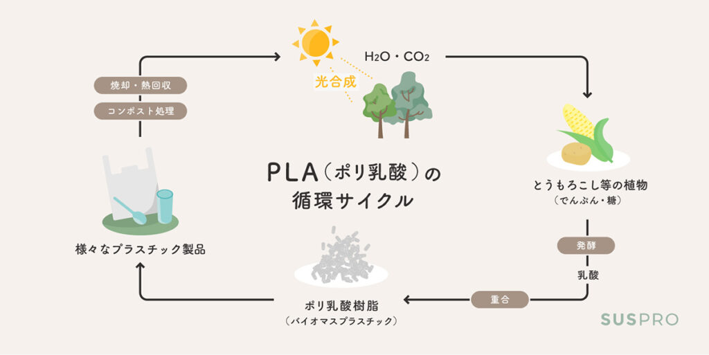 PLA（ポリ乳酸）の循環サイクル