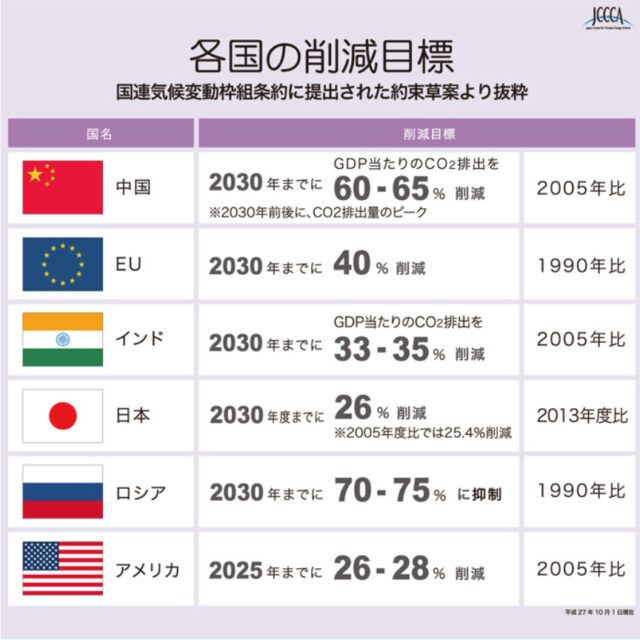 各国の削減目標