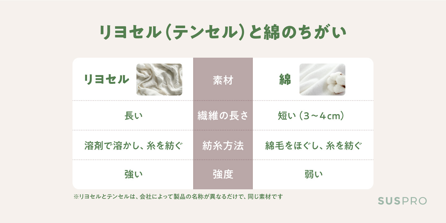 リヨセルとは?素材の特徴や環境にやさしい秘密を解説 | サステナブルグッズ・アメニティ制作「SUSPRO」公式サイト