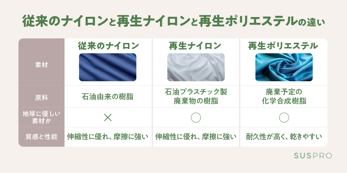 従来のナイロンと再生ナイロンと再生ポリエステルの違い