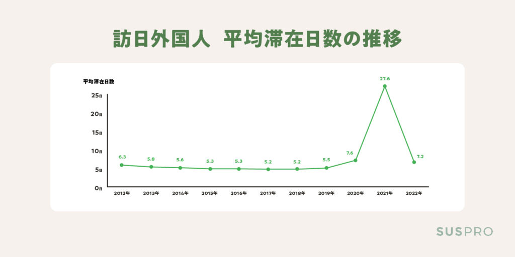 訪日外国人 平均滞在日数の推移