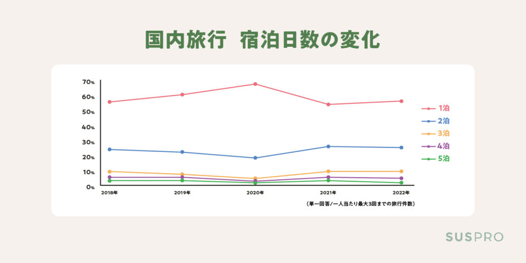 国内旅行 宿泊日数の変化