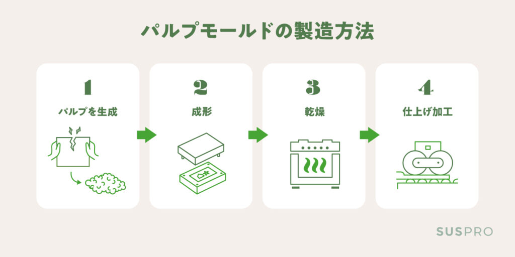 パルプモールドの製造方法