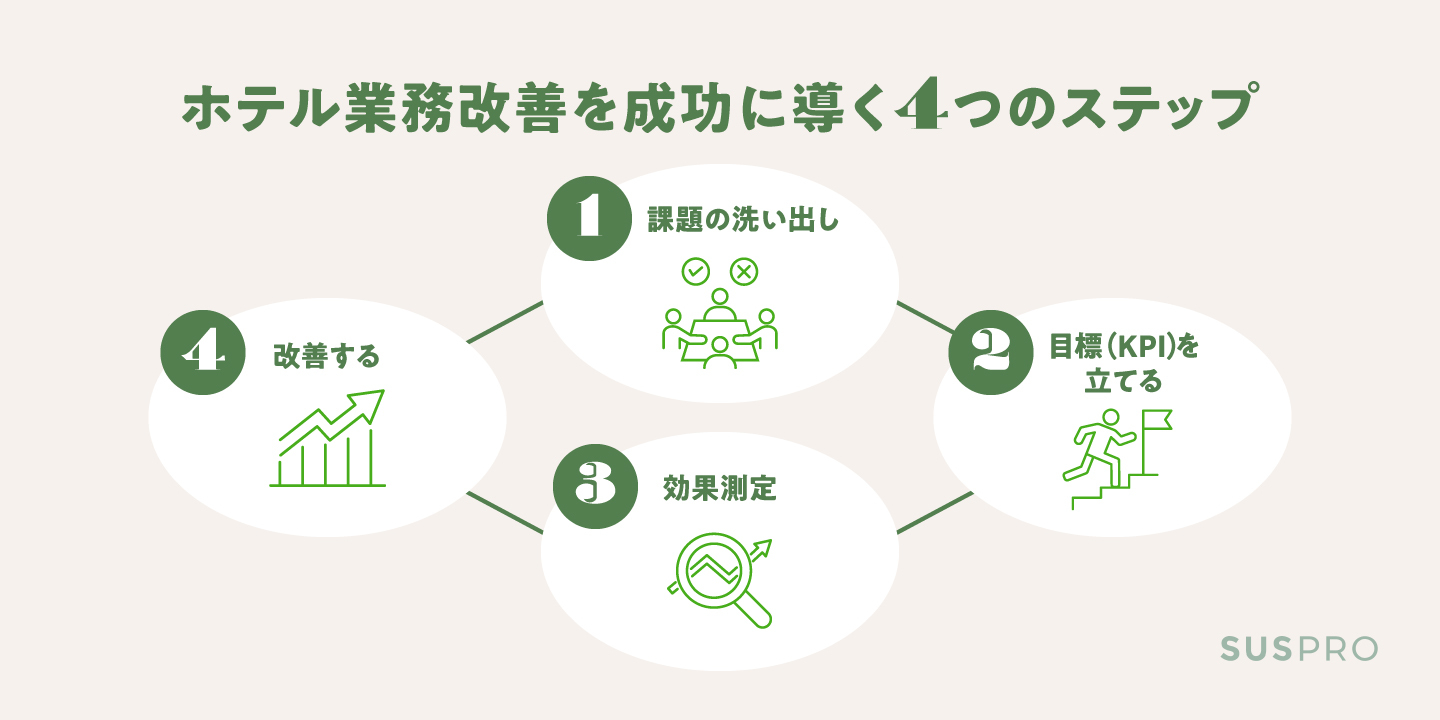 ホテル業務改善を成功に導く4つのステップ