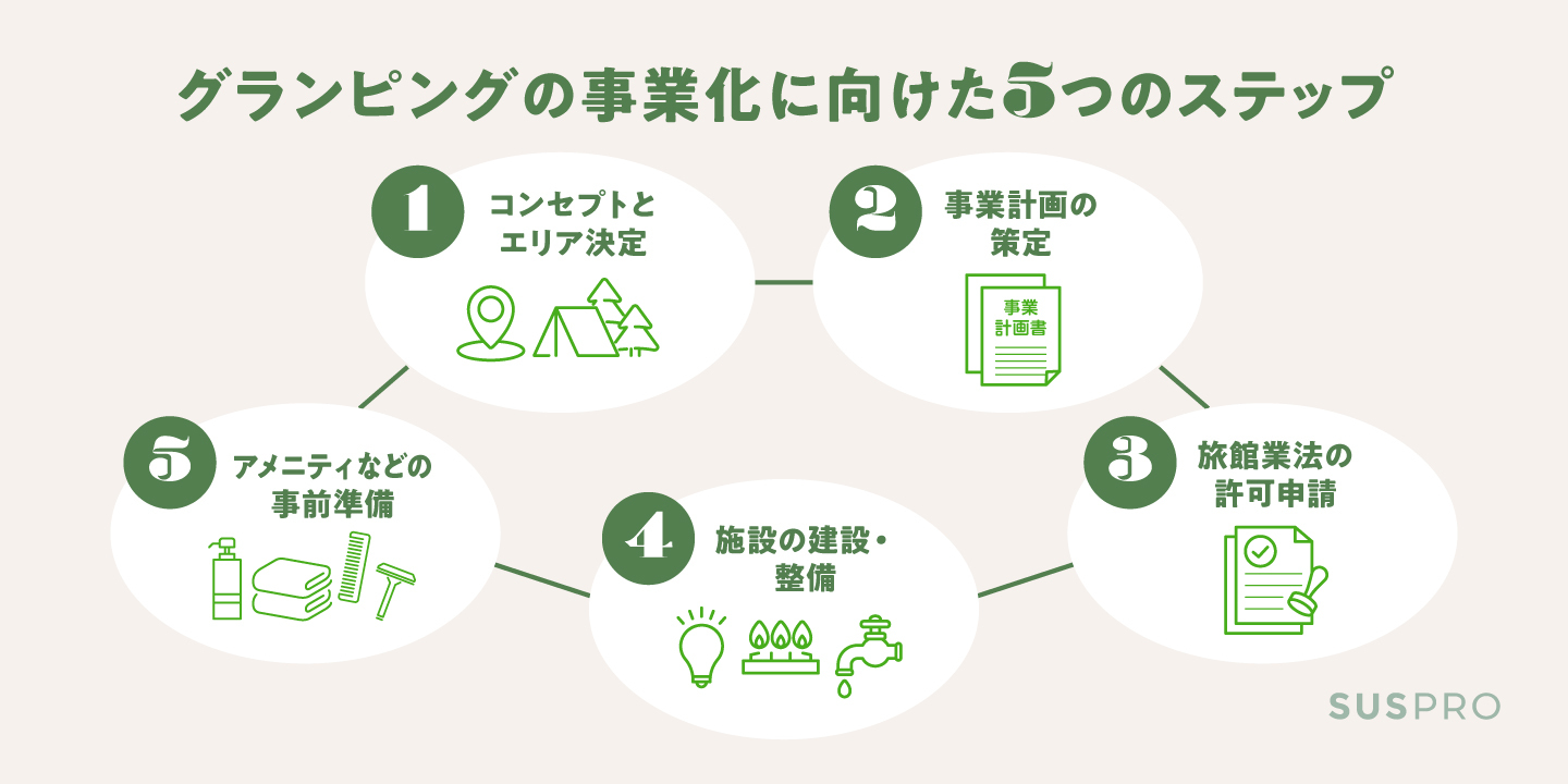 グランピング経営の始め方を解説!事業化に向けた5つの必須ステップ