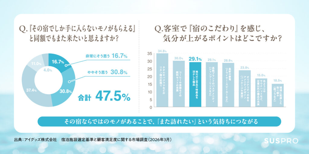 「こだわり」への共感と再訪へのきっかけ