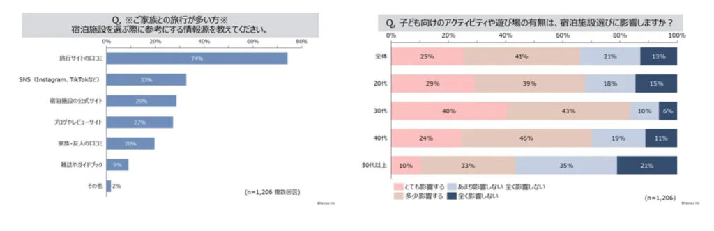 [出典]株式会社ファンくる／家族旅行についての消費者調査／ https://www.fancrew.jp