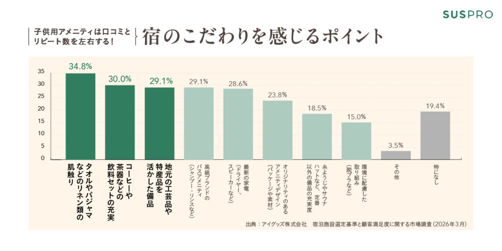 当社が実施した「宿泊施設選定基準と顧客満足度に関する市場調査（2026年3月）」によると、顧客が宿のこだわりを感じるポイントは、「タオルやパジャマなどのリネン類の肌触り」（34.8%）が最多となり、以下「コーヒーや茶器などの飲料セットの充実」（30.0%）、「地元の工芸品や特産品を活かした備品」（29.1%）」に集中していました。このように、宿泊客が直接手に取るアイテムへのこだわりは、好印象に直結することがわかります。そのため、「子供用アメニティが充実していて驚いた」「デザインが可愛くて子供が喜んでいた」といった具体的なポジティブな感想は、予約を検討している他の家族層に対しても、安心感と宿泊に対する動機付けをもたらせるでしょう。